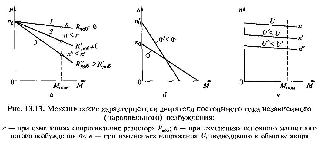 Механическая характеристика двигателя постоянного тока независимого возбуждения ДПТ